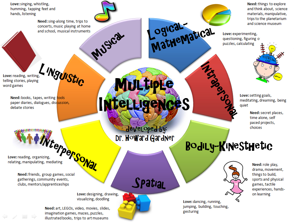 multipleintelligences_GIS